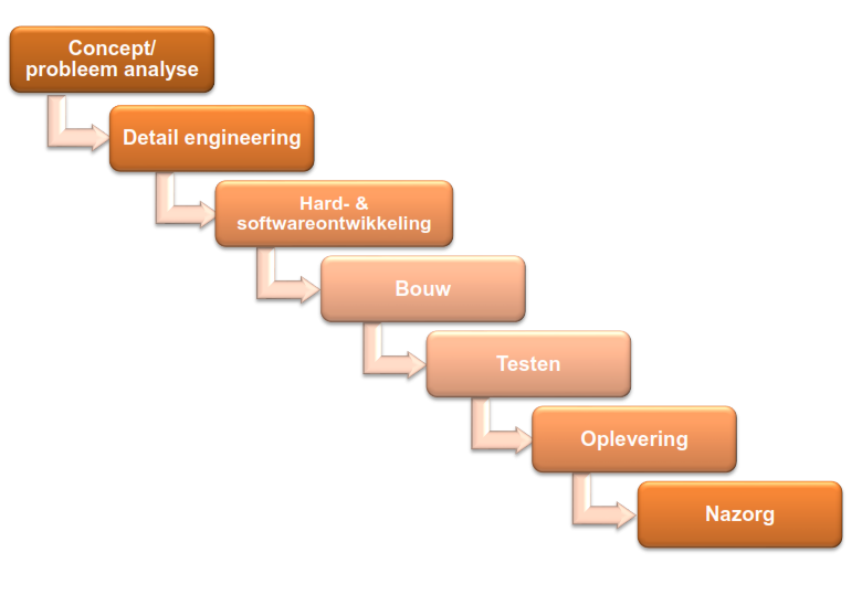 turnkey projects